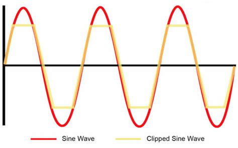 clipped sine wave vs cmos.